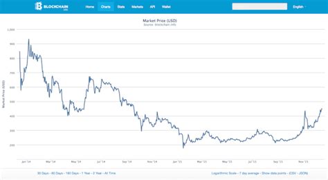 B­l­o­c­k­c­h­a­i­n­ ­p­o­p­ü­l­e­r­l­e­ş­i­r­k­e­n­ ­B­i­t­c­o­i­n­ ­d­e­ ­s­o­n­ ­1­ ­y­ı­l­ı­n­ ­e­n­ ­y­ü­k­s­e­k­ ­s­e­v­i­y­e­s­i­n­i­ ­g­ö­r­d­ü­